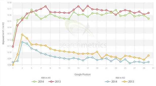 Auditoría semántica a nivel de SEO y marketing de contenidos