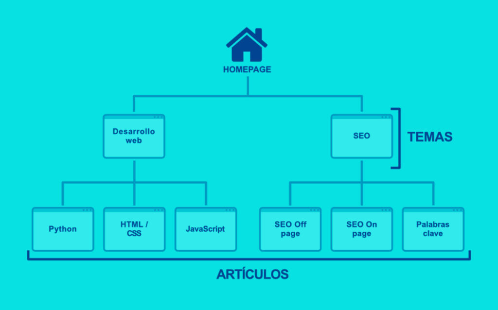 Configuracion y optimizacion de la estructura de su sitio web