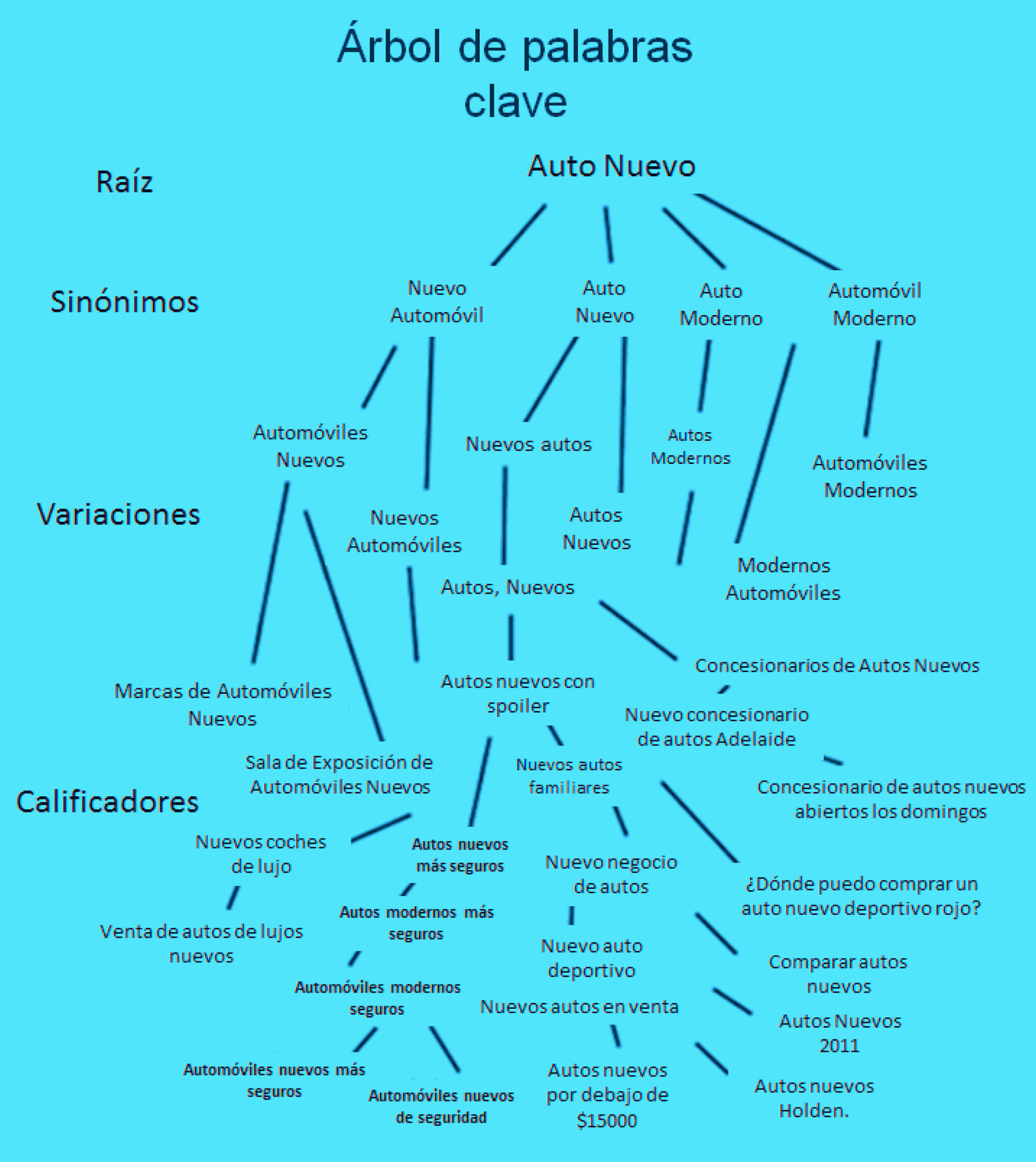 Realizar una investigación exhaustiva de palabras clave​